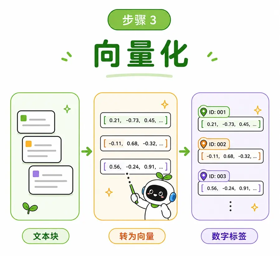 RAG 离线准备第 3 步:向量化。使用词向量技术,为文本块生成专属的数字定位标签