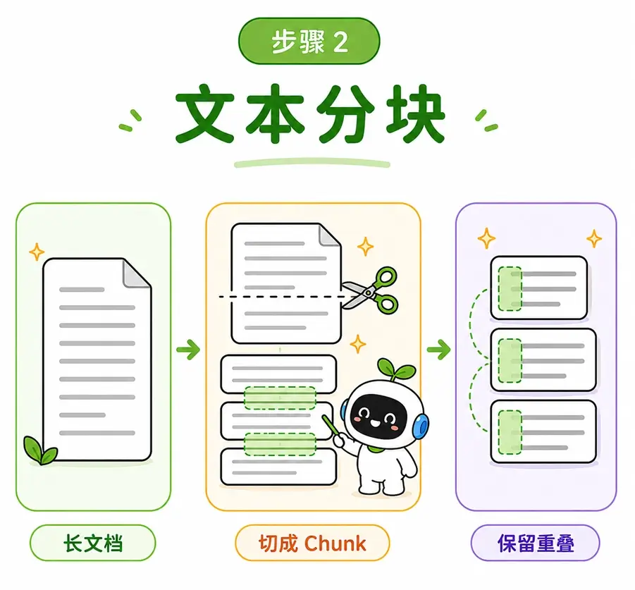 RAG 离线准备第 2 步:文本分块(Chunk)。保留重叠部分,以维持上下文连贯性的切分方法