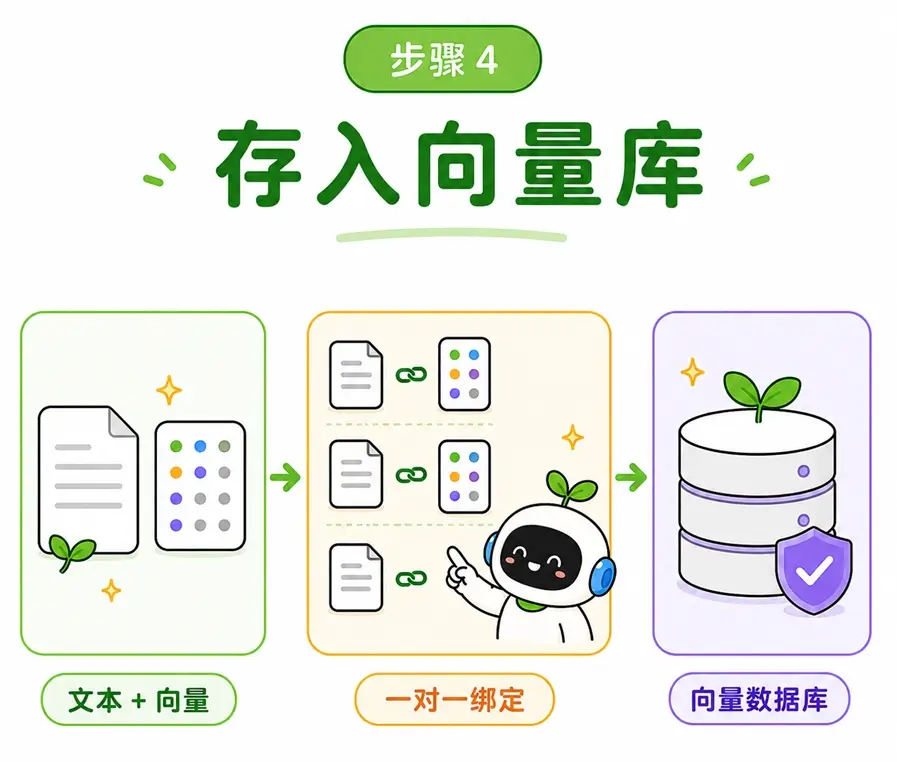 RAG 离线准备第 4 步:存入向量数据库。将原始文本与其数字向量,一对一绑定入库