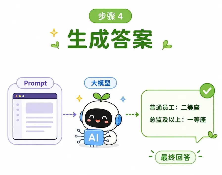 RAG 在线问答第 4 步:大模型生成答案。AI 根据拼装好的提示词上下文,总结并输出最终结果