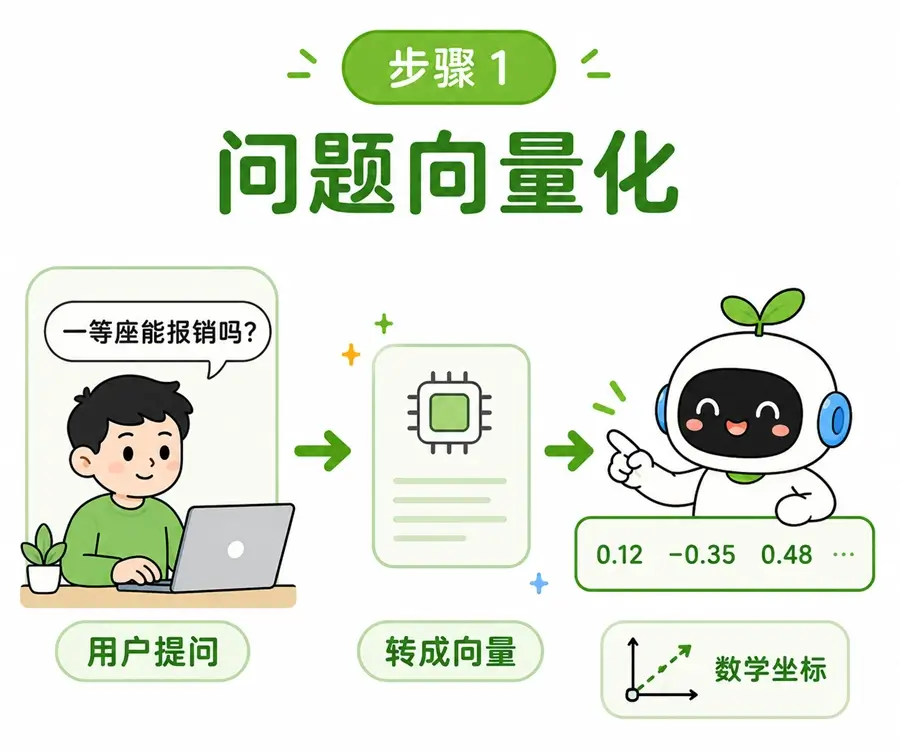 RAG 在线问答第 1 步:问题向量化。将用户的提问文本,转化为数学坐标向量