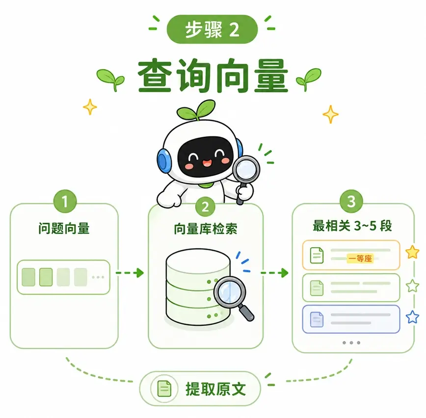 RAG 在线问答第 2 步:查询向量。在数据库中计算空间距离,并找出语义最相关的文本片段