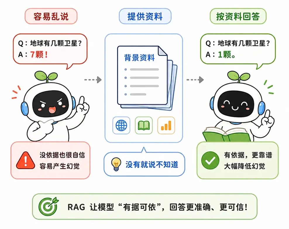 RAG 提供背景资料让大模型按事实回答,大幅降低 AI 幻觉图解