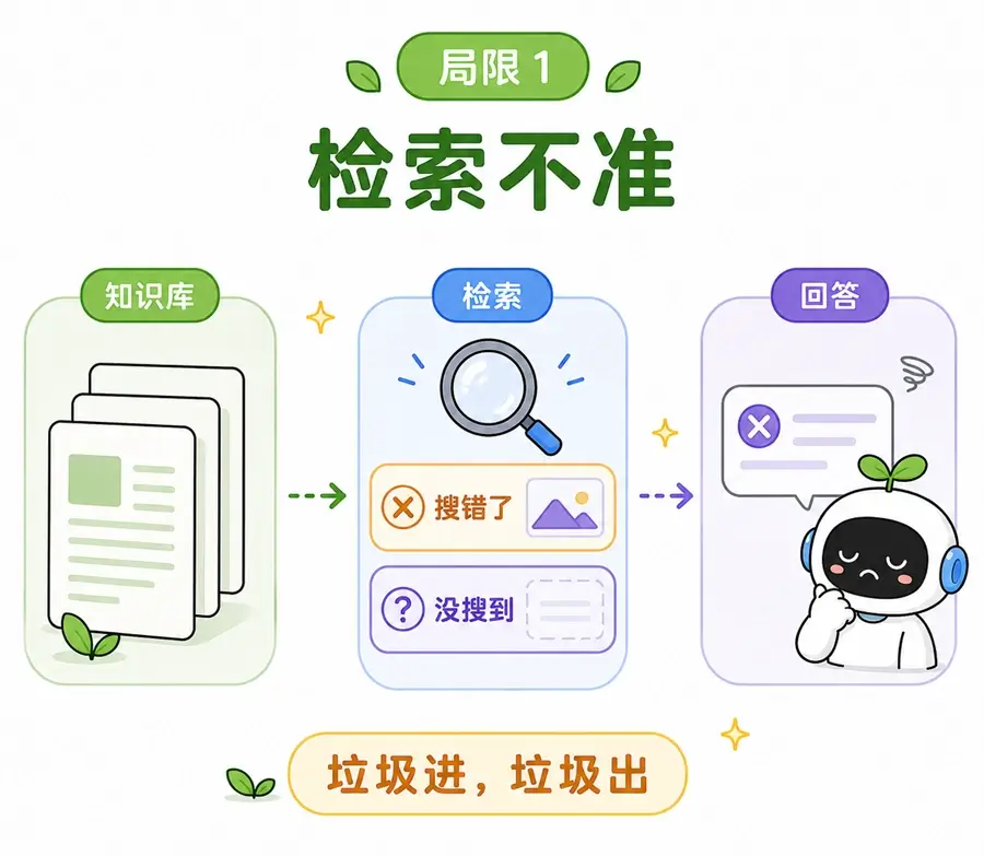 RAG 架构的局限性:过于依赖知识库的质量