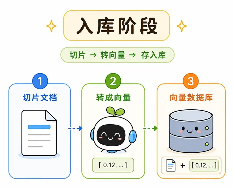 向量数据库在 RAG 架构中的入库阶段：切片、转成向量并存入库图解