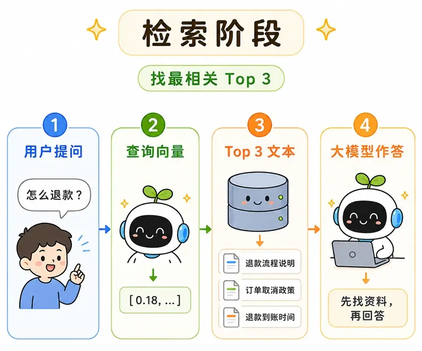 向量数据库在 RAG 架构中的检索阶段：匹配 Top-K（Top 3）最近文本块，并交由大模型作答