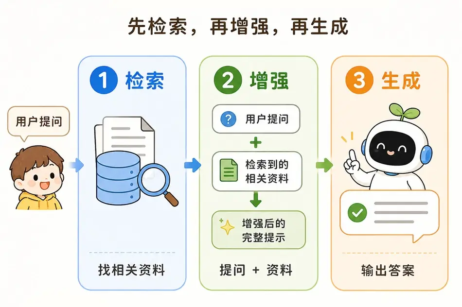 RAG 工作流程三步曲图解:检索(Retrieval)、增强(Augmented)、生成(Generation)