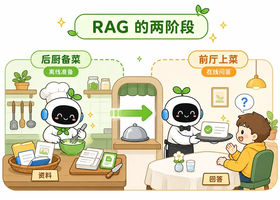 RAG 工作流程通俗图解:离线准备阶段(后厨备菜)vs 在线问答阶段(前厅上菜)