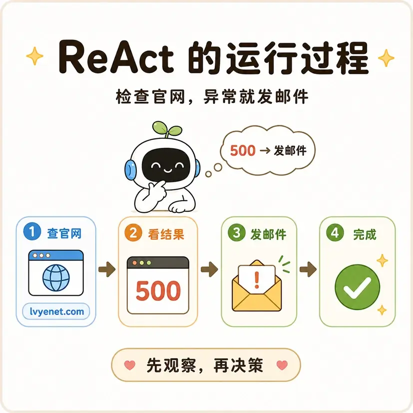 ReAct 模式运行日志案例:自动化运维 Agent 检查官网 500 状态码,并发送报警邮件
