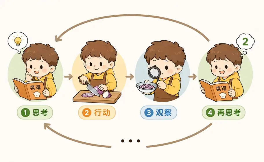 AI Agent ReAct 模式通俗图解:做菜过程中的思考、行动与观察闭环逻辑