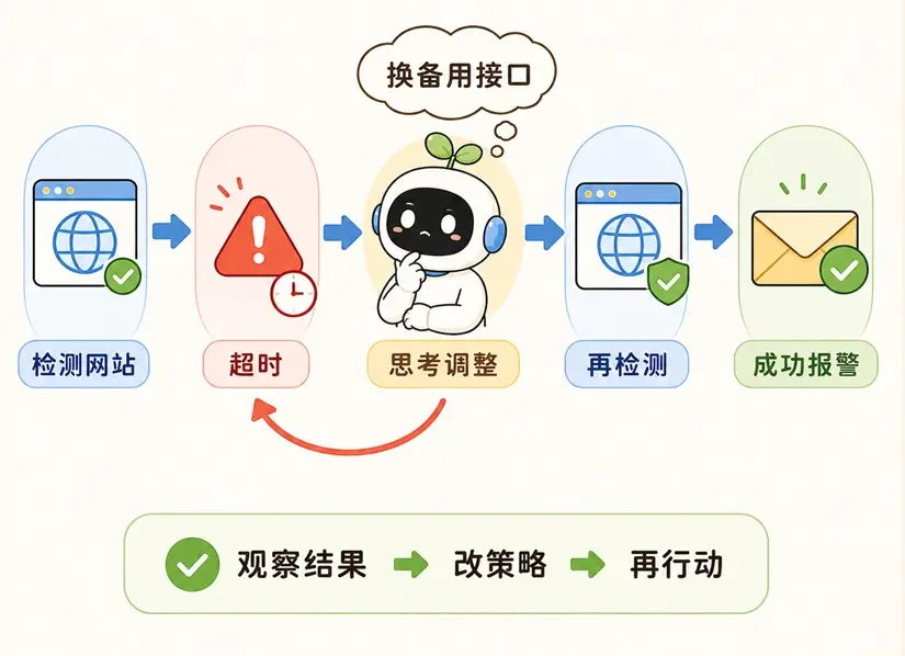 ReAct 模式的极强容错能力图解:接口超时报错后,动态思考调整与换接口重试
