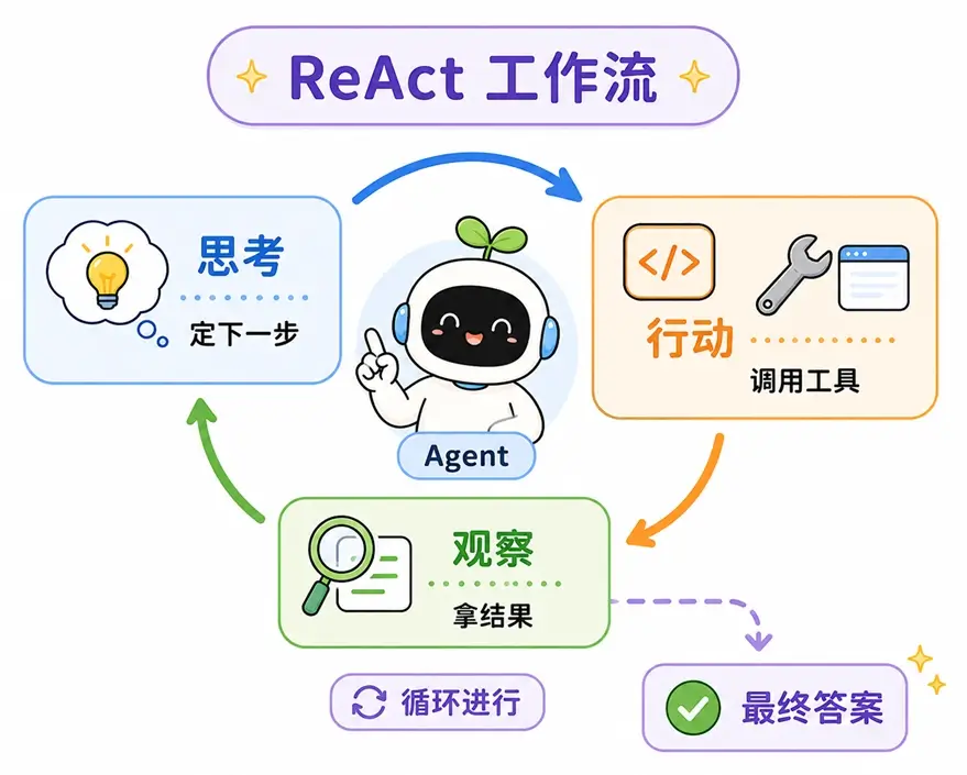 ReAct 模式核心工作流:Thought 思考、Action 行动与 Observation 观察的循环框架