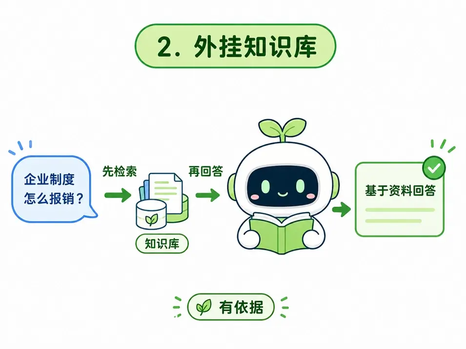 降低大模型幻觉手段二：接入外挂知识库(RAG)检索内部文档