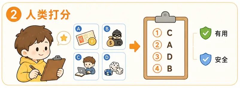 RLHF 训练第二步：人类考核员根据有用性与安全性，对 AI 的回答进行打分与排名