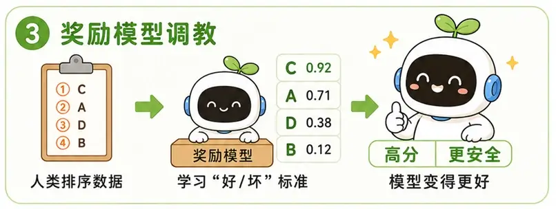 RLHF 训练第三步：训练奖励模型（Reward Model），自动调教大模型对齐人类价值观