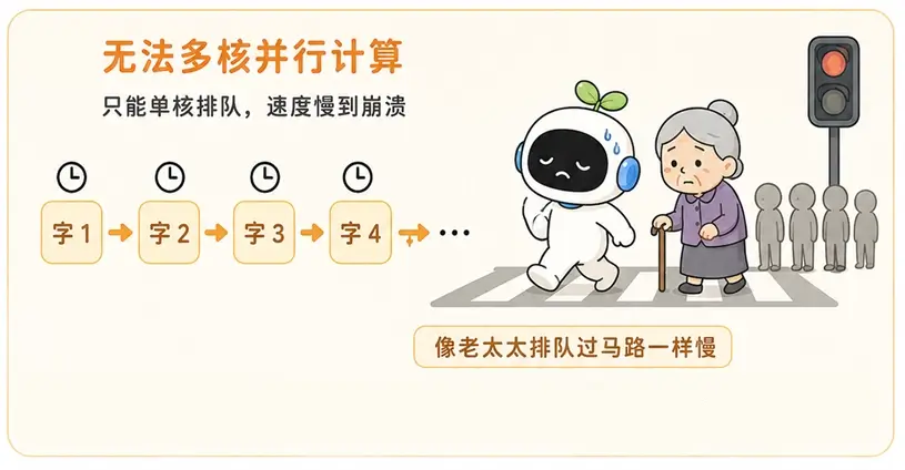 传统 RNN 模型的效率瓶颈：无法多核并行计算，只能单线程排队