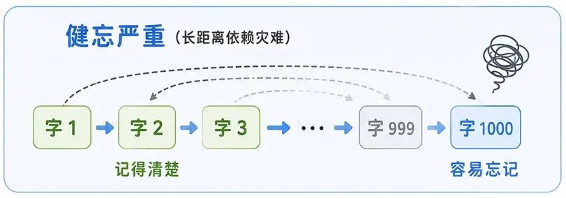 传统 RNN 模型的瓶颈：排队读字，导致 “长距离依赖灾难”