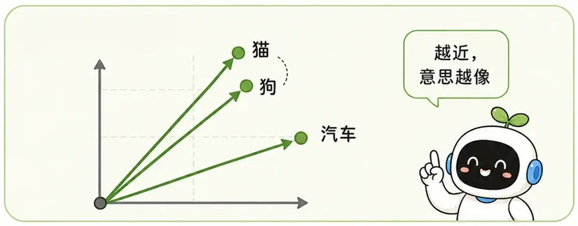 词向量多维语义地图坐标图解：意思相近的猫和狗箭头紧挨，意思无关的汽车指向不同方向
