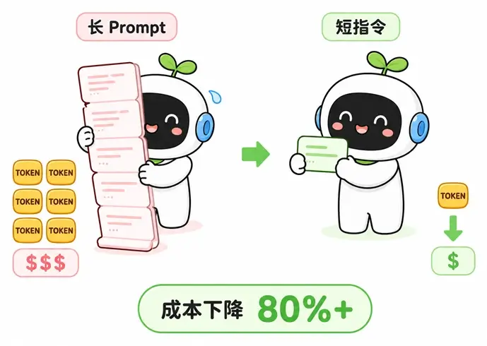 SFT微调优势:缩短提示词长度,并大幅降低大模型API的Token成本