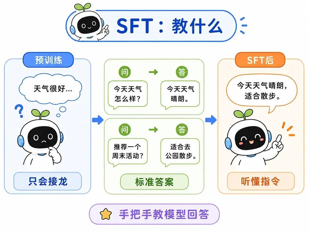 有监督微调 (SFT) 核心逻辑:提供标准答案,手把手教大模型听懂指令
