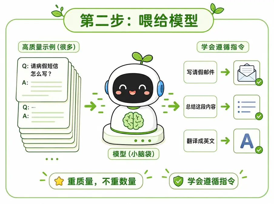 SFT 第二步:将大量问答数据喂给底座模型,以学会听懂人类指令