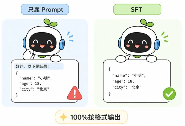 商业落地对比:SFT 微调模型,实现 100% 格式稳定输出与减少废话