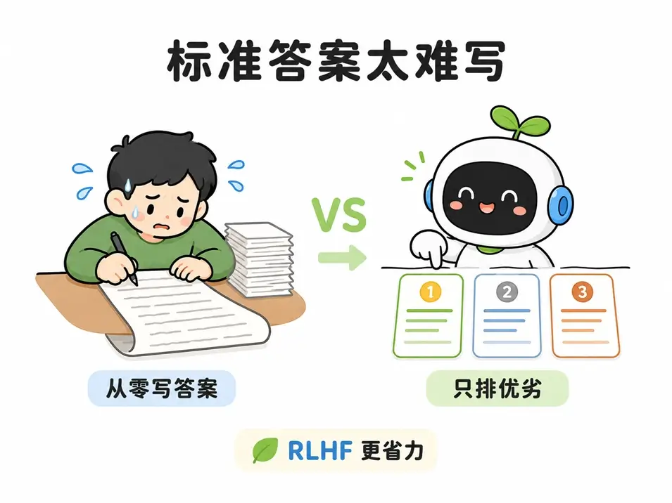 为什么需要 RLHF？大模型 SFT 手写答案与 RLHF 打分排序的难度与成本对比