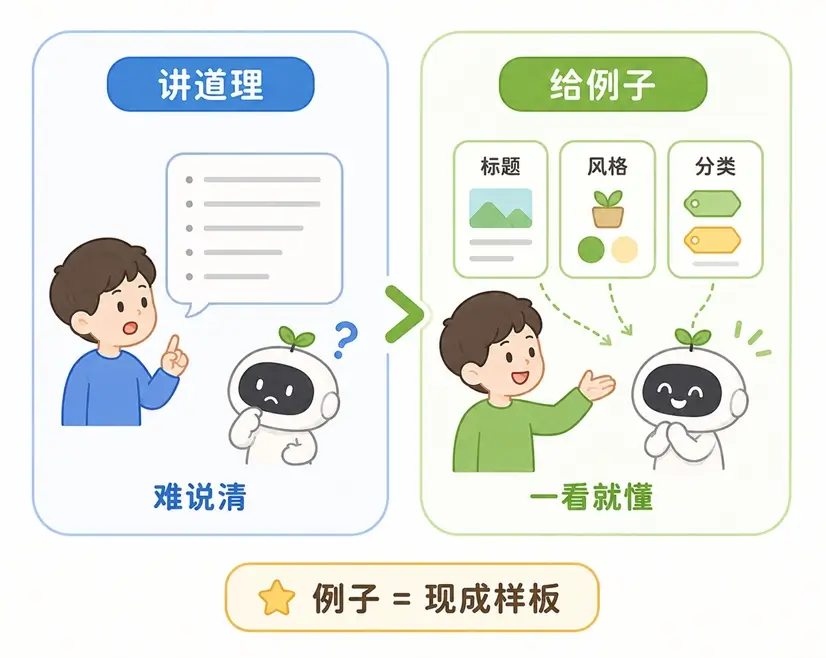 给例子胜过讲道理:使用少样本提示,来规范 AI 的输出排版格式、语气风格与分类标准