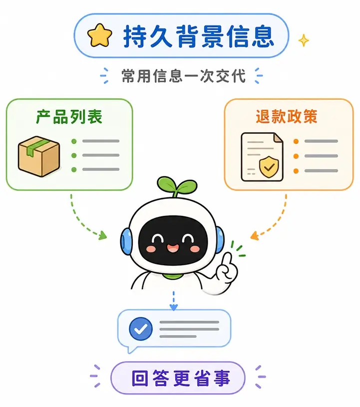 系统提示词常见用法:提供企业持久背景信息与政策规则资料