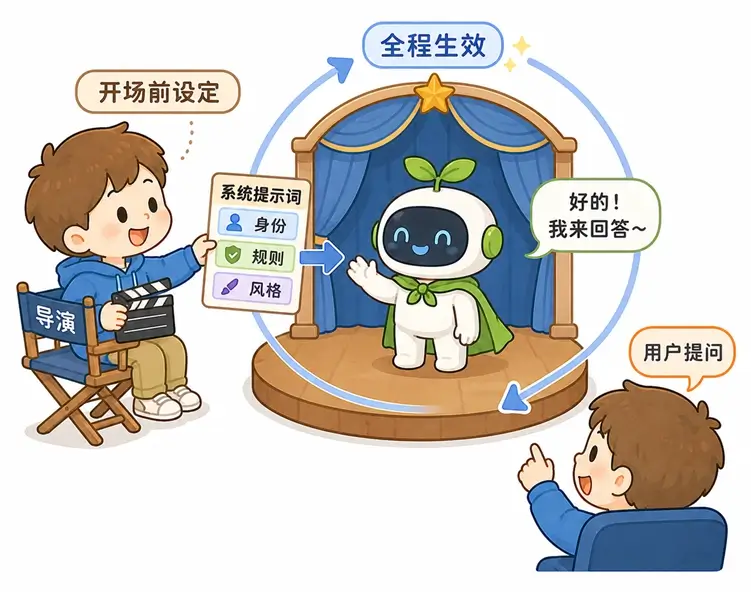系统提示词工作原理图解:系统提示词充当话剧导演设定规则,用户提示词作为现场提问