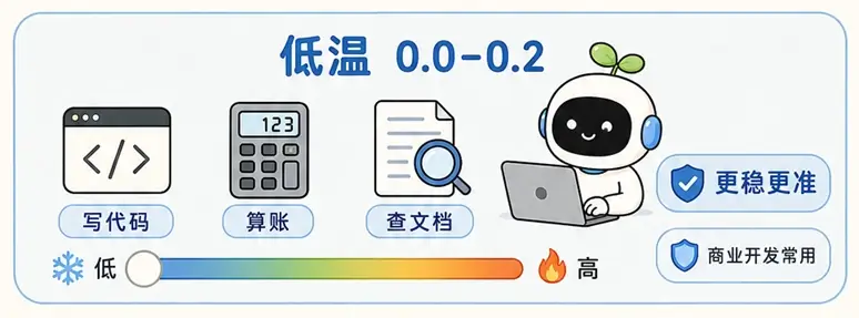 低 Temperature 参数(0.0-0.2)应用场景:适合要求确定性的写代码、算账与查文档