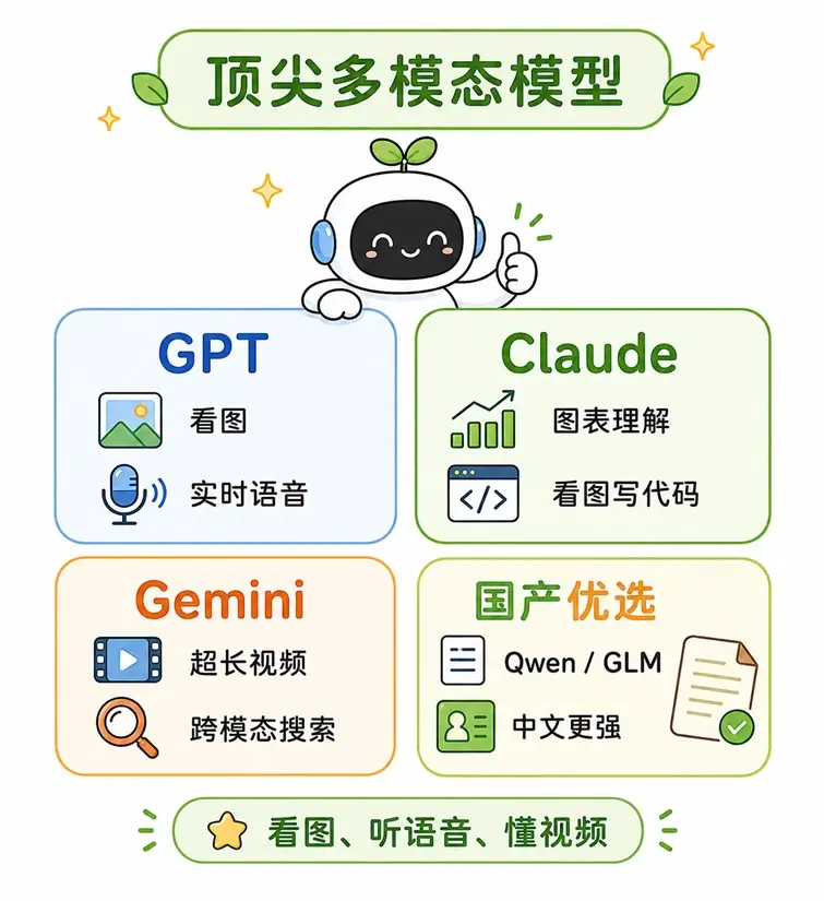 顶尖多模态大模型盘点:GPT 的实时语音、Claude 的看图写代码、Gemini 的超长视频分析