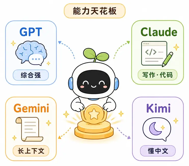 主流商业闭源大模型盘点:GPT、Claude、Gemini 与国内 Kimi