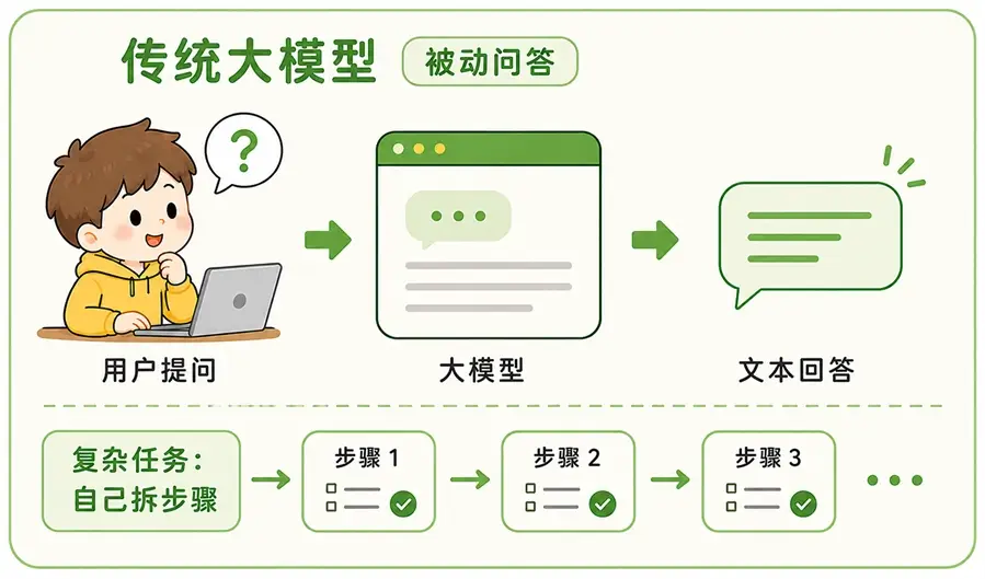 传统大模型被动问答流程：需要用户手动拆解步骤并执行的交互模式