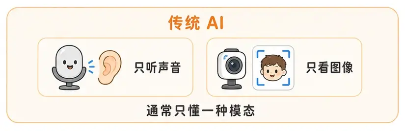 传统单模态人工智能:只懂语音识别或图像识别的局限性
