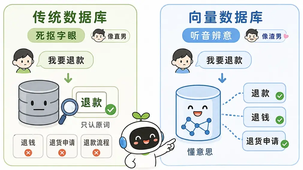 传统数据库 vs 向量数据库对比图解（匹配方式不同）