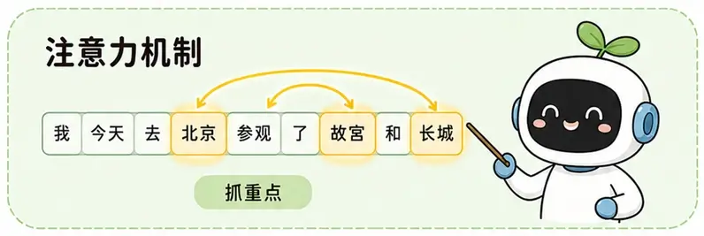 Transformer 架构核心:让 AI 抓重点的注意力机制(Attention)