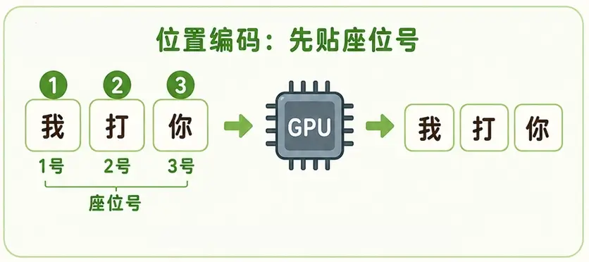 Transformer 位置编码(Positional Encoding)：给 Token 贴上座位号