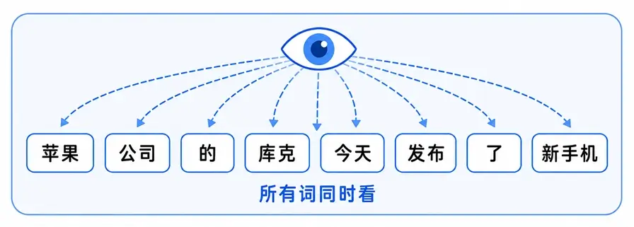 Transformer 自注意力机制(Self-Attention)：废除排队读字，实现全景鸟瞰