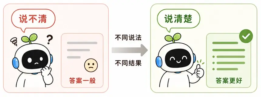 模糊提示词 vs 清晰提示词
