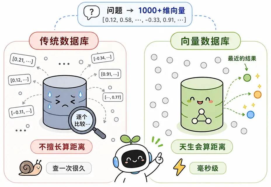 传统数据库 vs 向量数据库对比图解（计算速度差异）