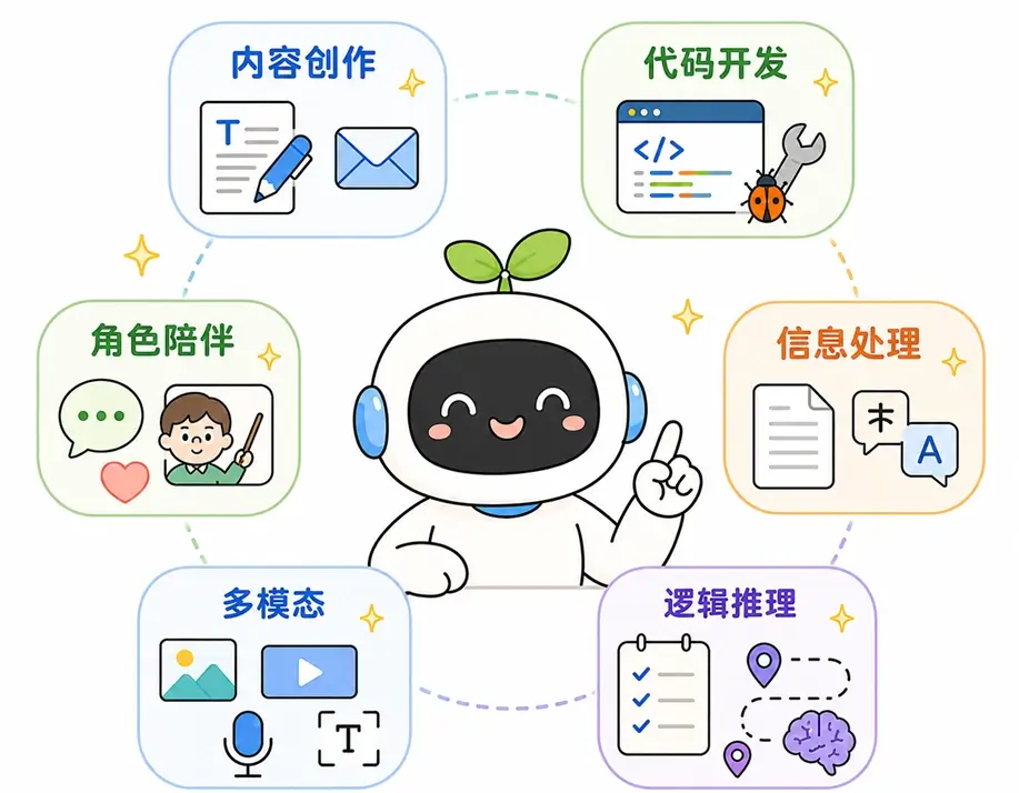 大语言模型能做什么？AI 核心应用场景