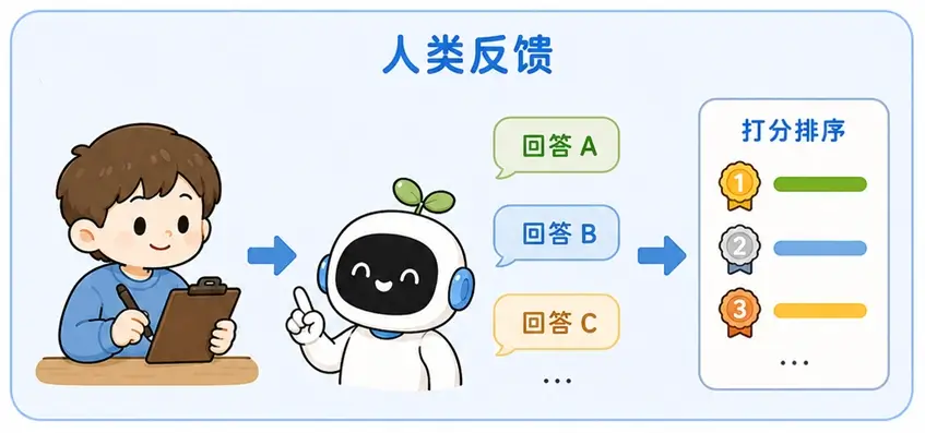 什么是人类反馈？大模型 RLHF 训练中的人类打分排序机制