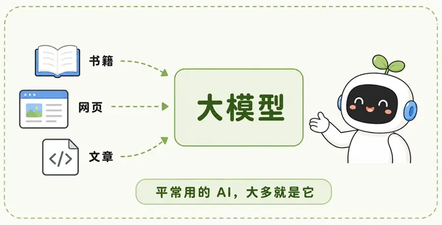 什么是大语言模型？通俗图解大模型原理