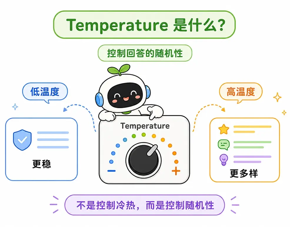 什么是大模型 Temperature 参数:控制人工智能(AI)回答随机性与创造力的核心设置图解