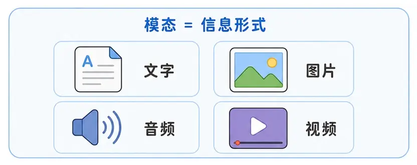 AI 模态概念解析:文本、图片、音频与视频等四种信息存在形式