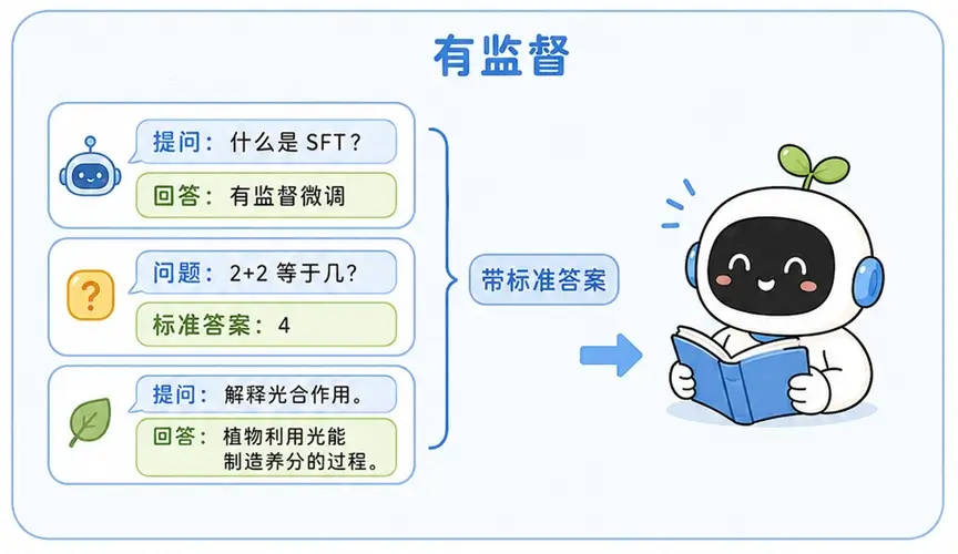 有监督微调(SFT)概念图:将提问与标准答案,喂给大模型进行监督训练