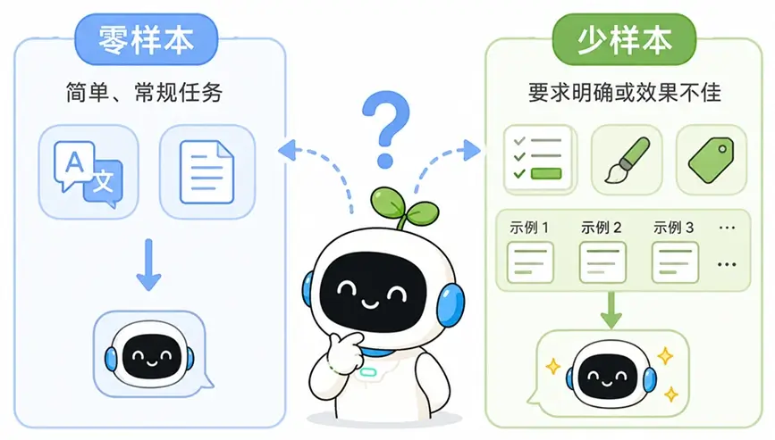 零样本与少样本提示选型指南图解:常规简单任务使用零样本,对格式风格有明确要求使用少样本
