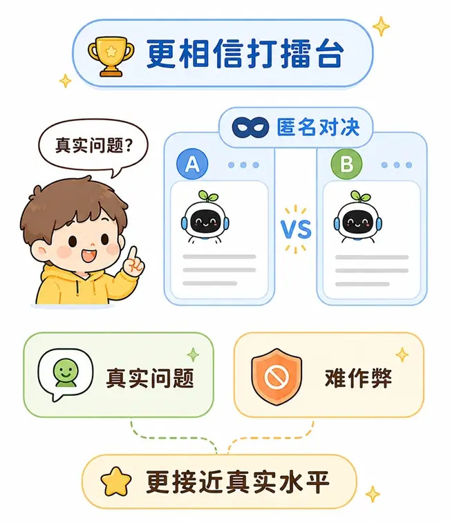 盲测打擂台的优势:贴近真实用户问题且难以作弊的大模型客观评测标准