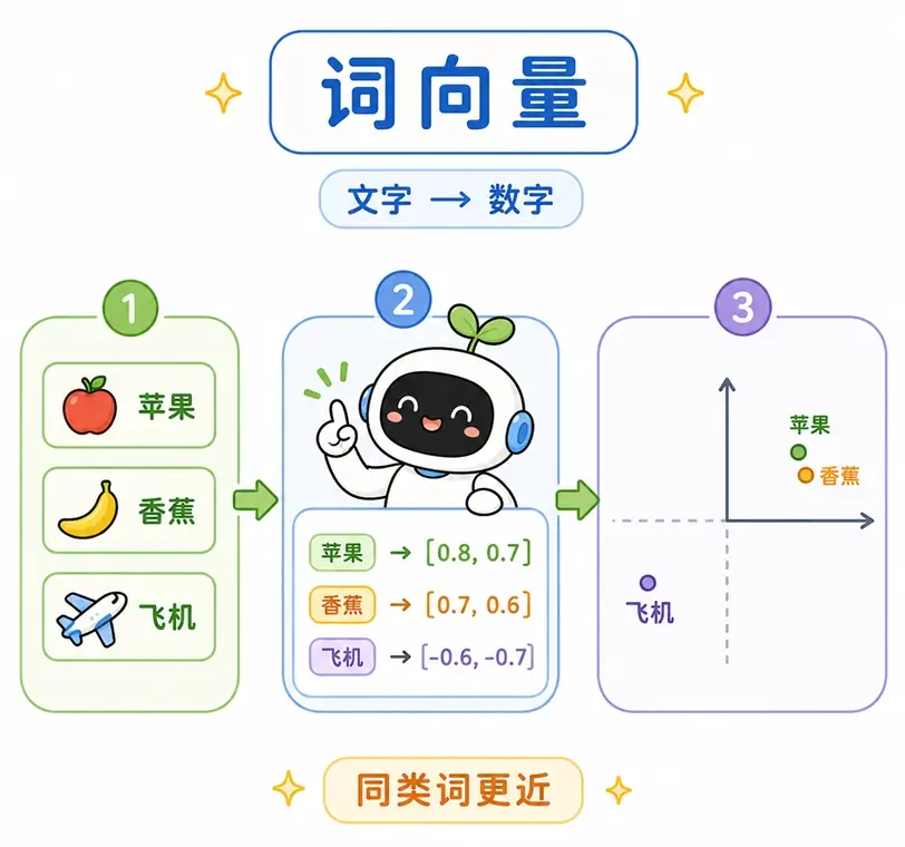 深度学习词向量(Word Embedding)技术:把文字变成数字